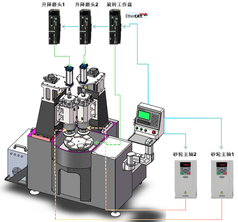 ESS180N總線型伺服在端面磨床上的應用2.png